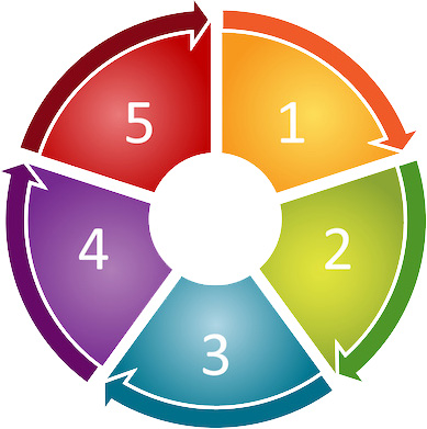 graphic of 5 a circle with numbers 1 through 5